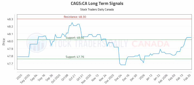 Stock Chart for CAGS:CA