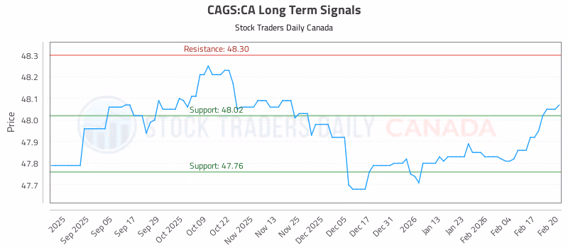 Stock Chart for CAGS:CA