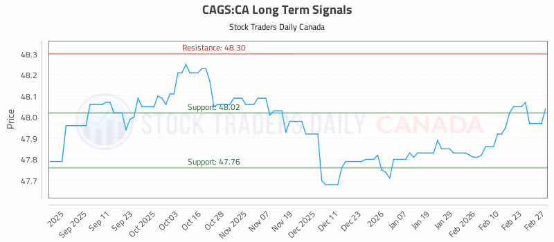Stock Chart for CAGS:CA