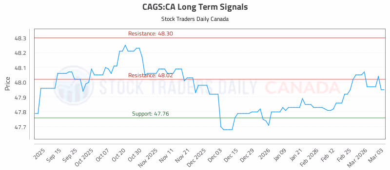 Stock Chart for CAGS:CA