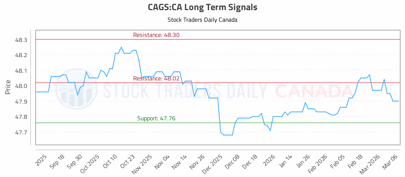 Stock Chart for CAGS:CA