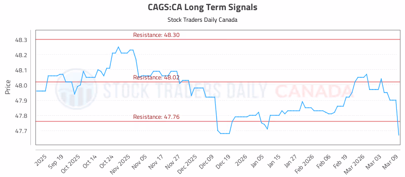 Stock Chart for CAGS:CA