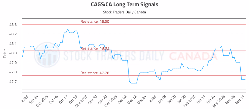 Stock Chart for CAGS:CA