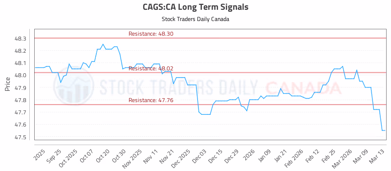 Stock Chart for CAGS:CA