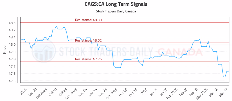 Stock Chart for CAGS:CA