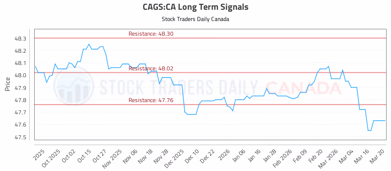 Stock Chart for CAGS:CA