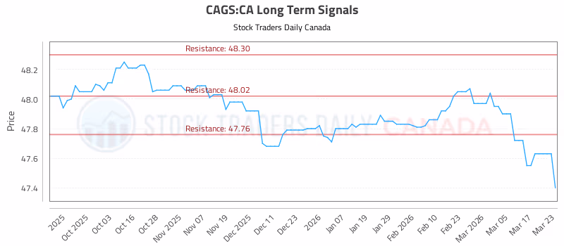 Stock Chart for CAGS:CA