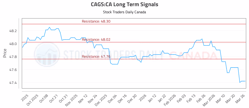 Stock Chart for CAGS:CA