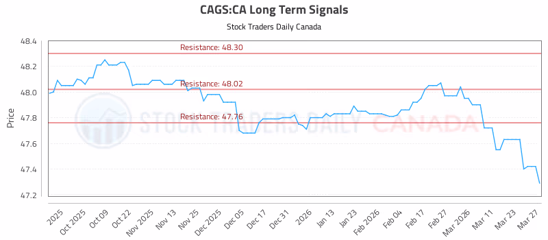 Stock Chart for CAGS:CA