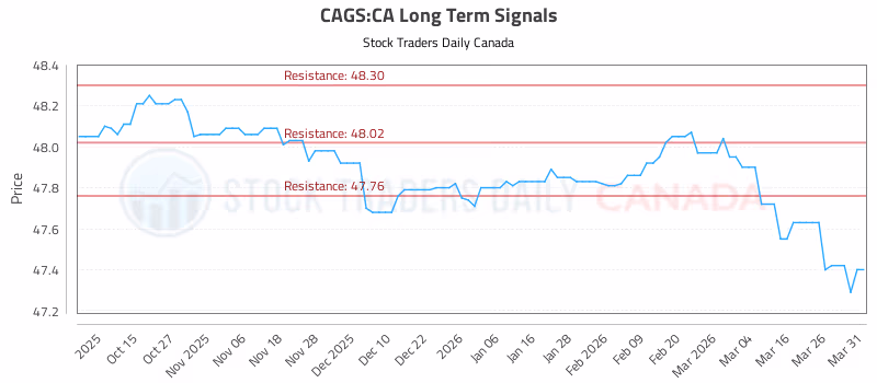 Stock Chart for CAGS:CA