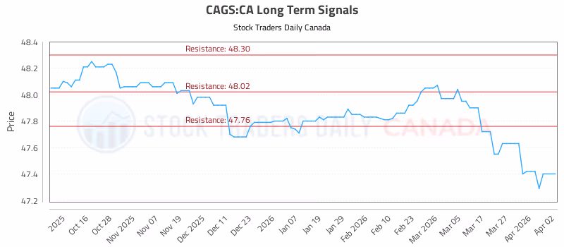 Stock Chart for CAGS:CA