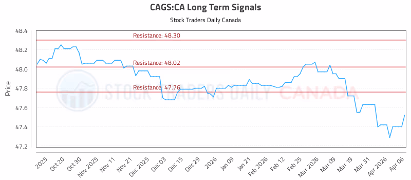 Stock Chart for CAGS:CA