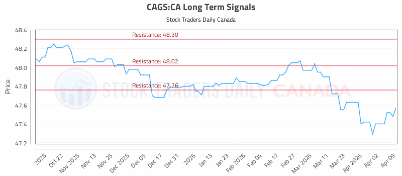 Stock Chart for CAGS:CA