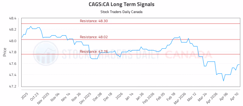 Stock Chart for CAGS:CA