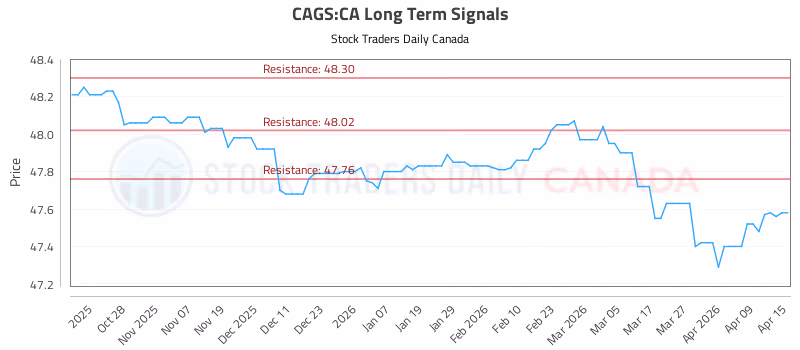 Stock Chart for CAGS:CA