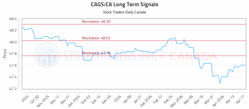 Stock Chart for CAGS:CA