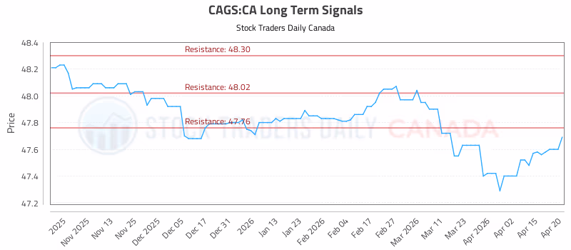 Stock Chart for CAGS:CA
