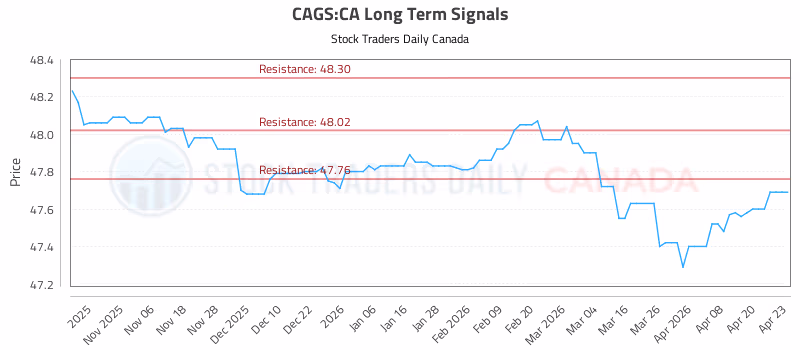 Stock Chart for CAGS:CA