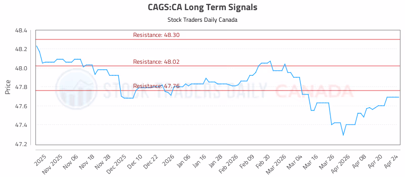 Stock Chart for CAGS:CA