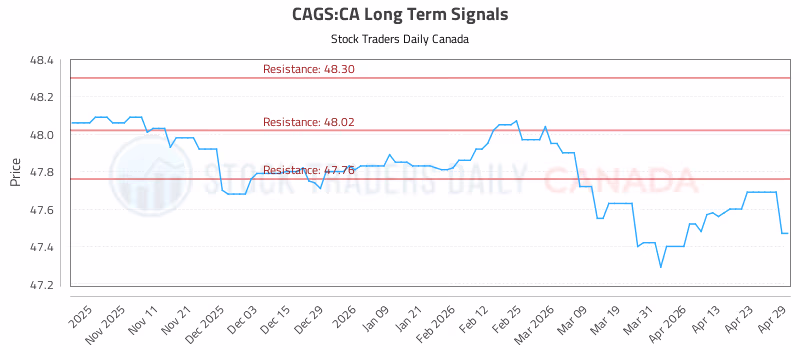 Stock Chart for CAGS:CA