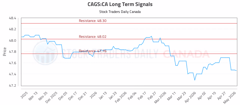 Stock Chart for CAGS:CA