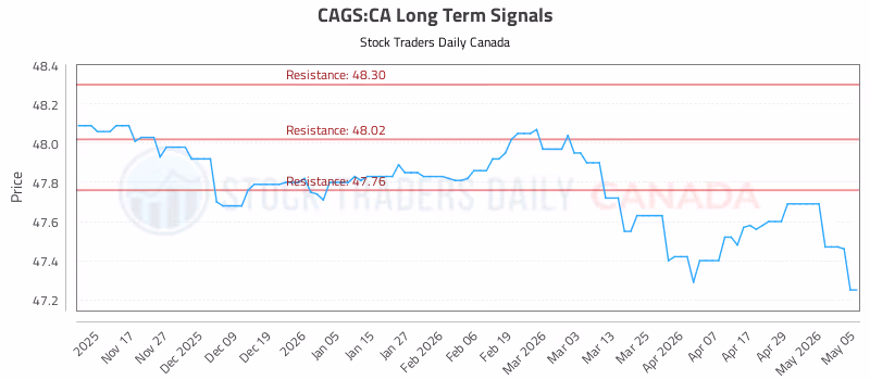 Stock Chart for CAGS:CA