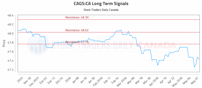 Stock Chart for CAGS:CA