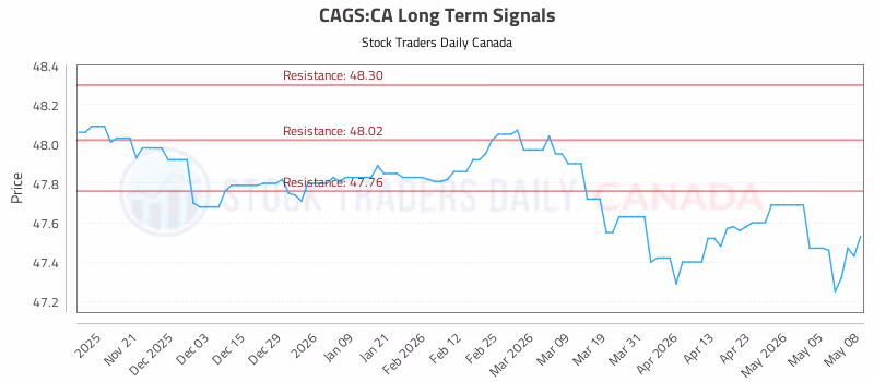 Stock Chart for CAGS:CA