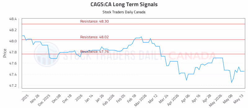Stock Chart for CAGS:CA