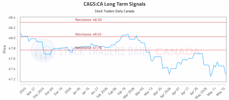 Stock Chart for CAGS:CA
