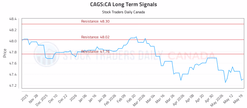 Stock Chart for CAGS:CA