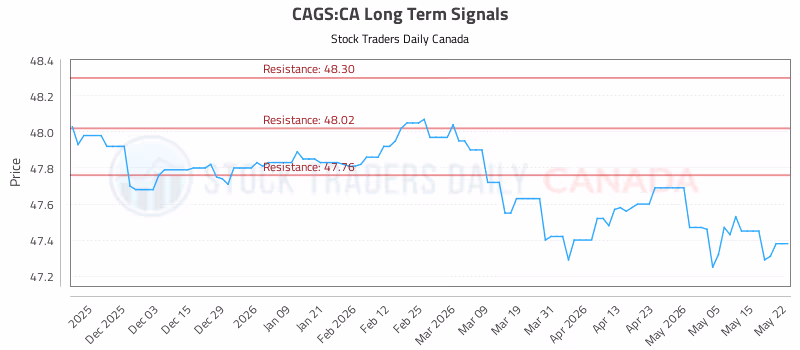 Stock Chart for CAGS:CA
