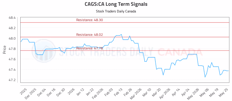 Stock Chart for CAGS:CA