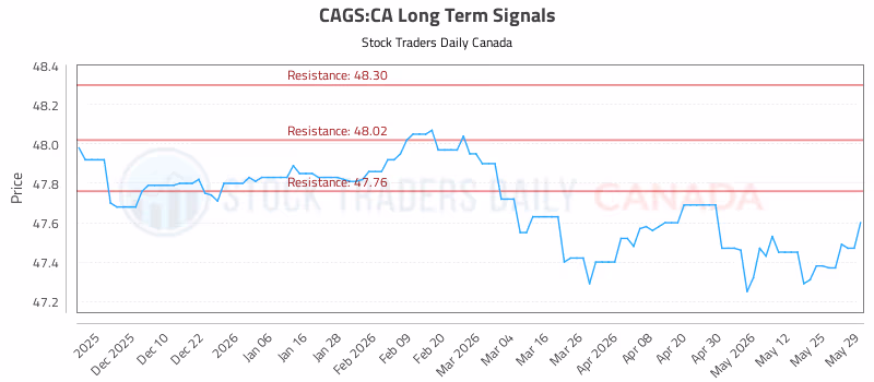 Stock Chart for CAGS:CA