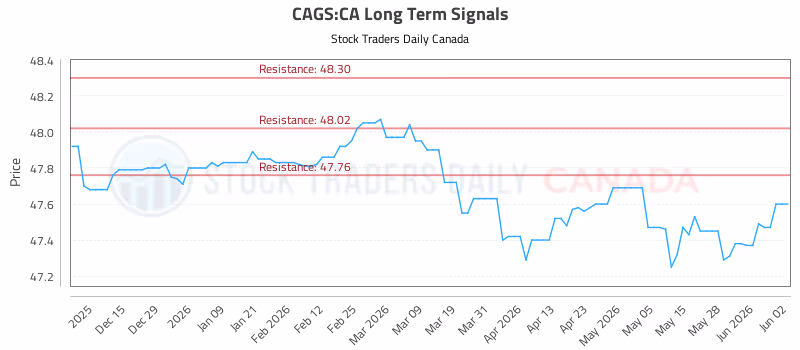 Stock Chart for CAGS:CA