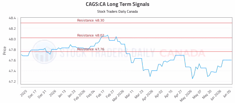 Stock Chart for CAGS:CA