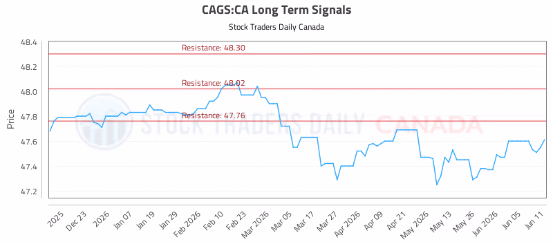 Stock Chart for CAGS:CA