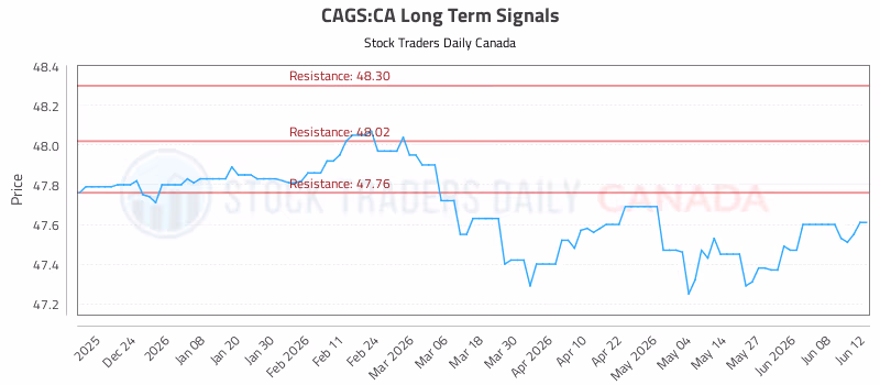 Stock Chart for CAGS:CA