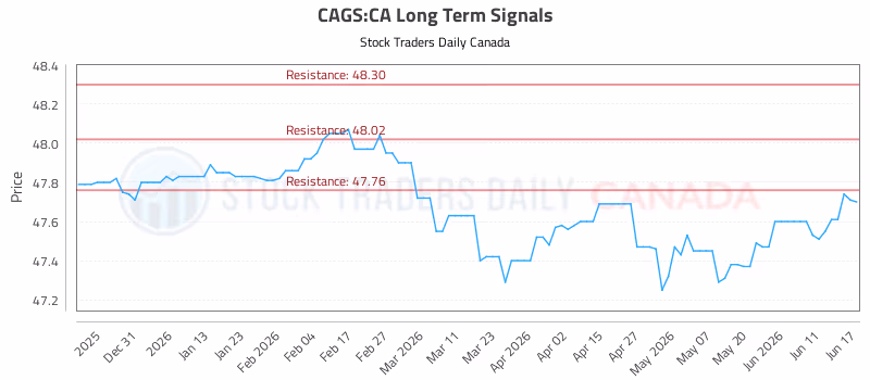 Stock Chart for CAGS:CA