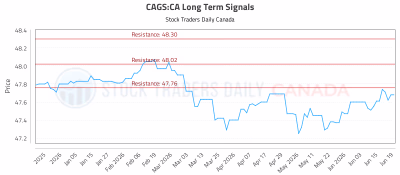 Stock Chart for CAGS:CA