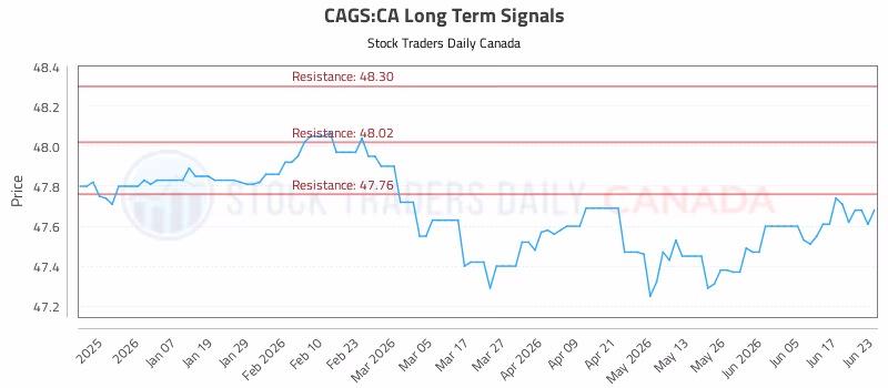 Stock Chart for CAGS:CA