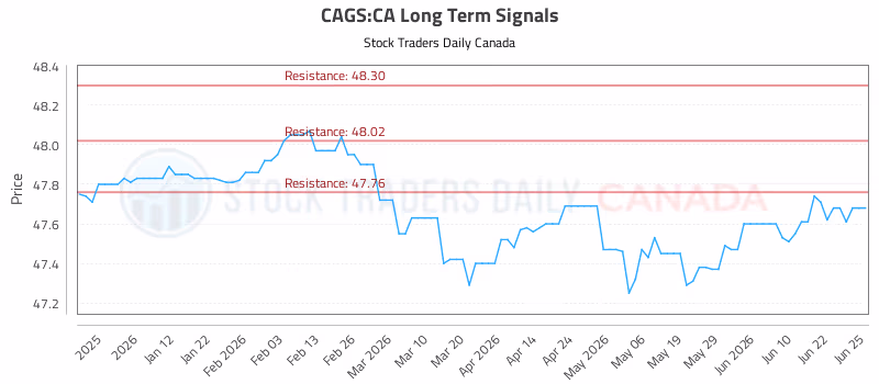 Stock Chart for CAGS:CA