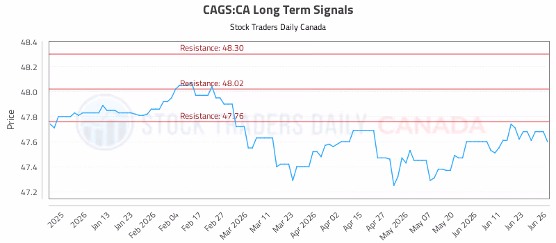 Stock Chart for CAGS:CA