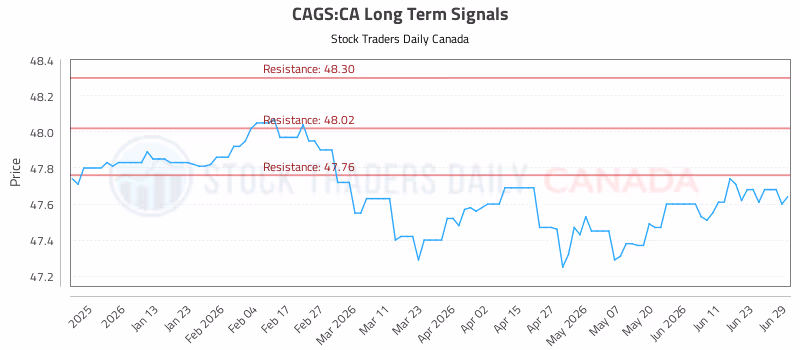 Stock Chart for CAGS:CA