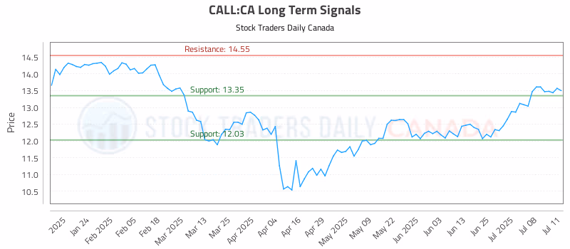 Stock Chart for CALL:CA