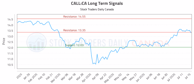 Stock Chart for CALL:CA