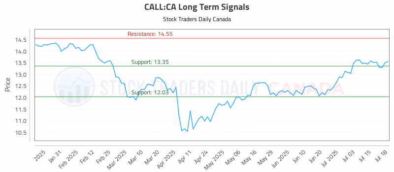 Stock Chart for CALL:CA