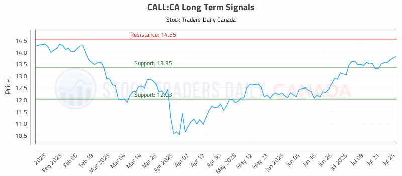 Stock Chart for CALL:CA