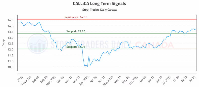Stock Chart for CALL:CA
