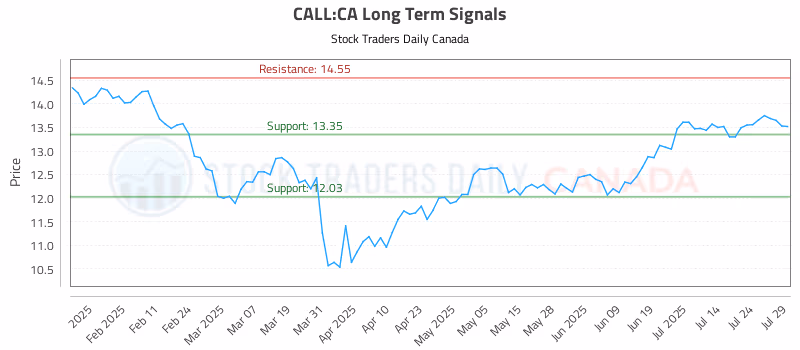 Stock Chart for CALL:CA